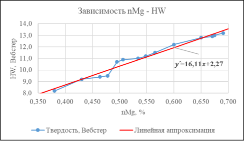График линейной аппроксимации, характеризующий тенденцию роста твердости алюминиевого сплава по мере повышения концентрации магния