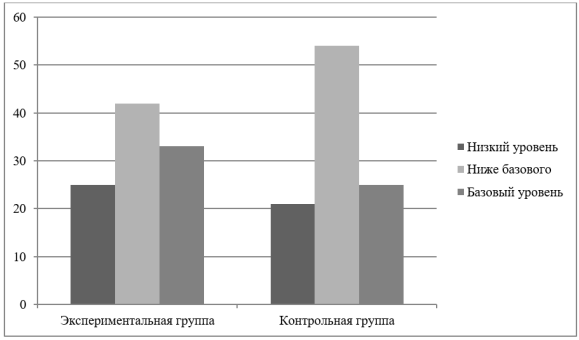 Показатели уровня сформированности самостоятельности в экспериментальной и контрольной группах, (%)