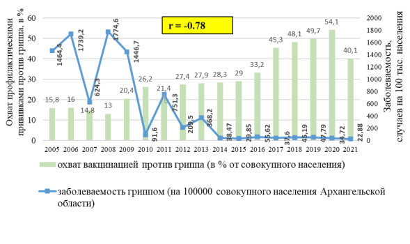Заболеваемость гриппом и охват профилактическими прививками населения Архангельской области за 2005-2021 годы