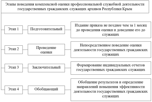 Этапы поведения комплексной оценки профессиональной служебной деятельности государственных гражданских служащих архивов Республики Крым