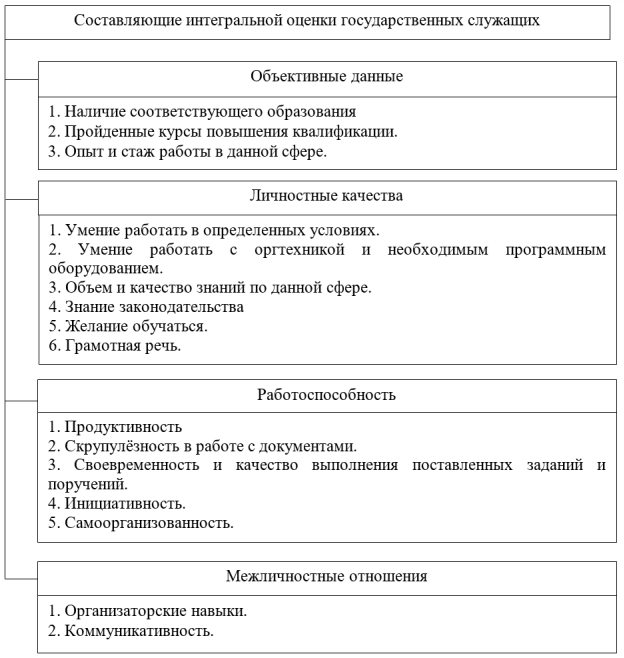 Составляющие интегральной оценки профессиональной служебной деятельности государственных гражданских служащих архивов Республики Крым