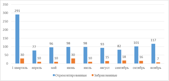Сравнительный график отремонтированных и забракованных фрикционных клиньев ВЧД-1 станции Ташкент — товарная