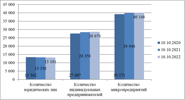 Динамика изменений количества юридических лиц, осуществляющих предпринимательскую деятельность на территории Калужской области за 2020–2022 годы