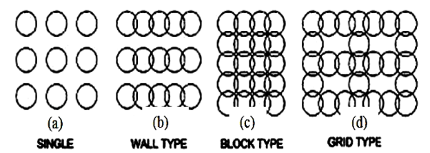 В полевых условиях было применено несколько конфигураций глубокого перемешивания, включая (а) Улучшение типа групповой колонны, (б) Улучшение типа стенки, (в) Улучшение типа решетки и (г) Улучшение типа блока