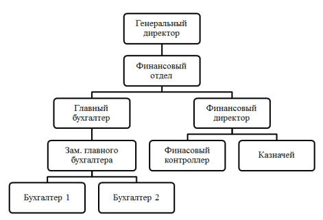 организационная структура казино