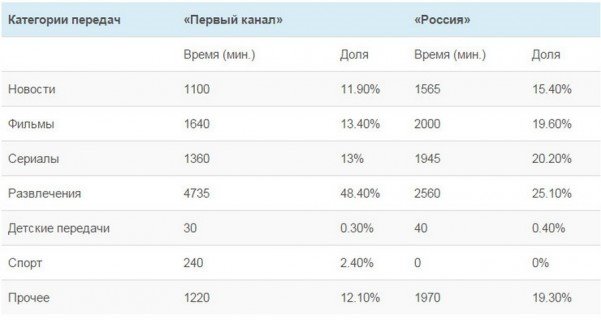 televidenie korolevstvo krivyx zerkal 6 601x320 custom Анализ вещания «Первого канала» и «России»: 0,3% времени на детские передачи