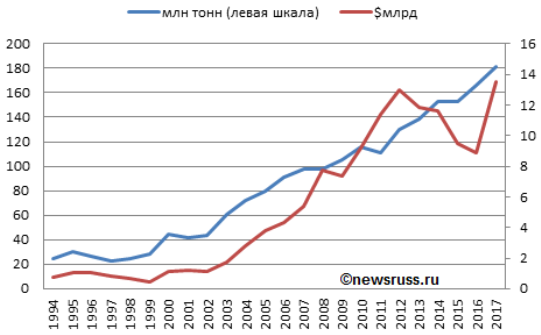 Динамика экспорта каменного угля из России в 1994—2017 годах, в млн тонн и $млрд