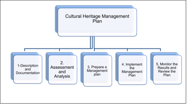 cultural heritage management dissertation topics