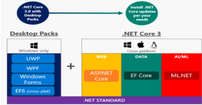 .Net Core 3 — платформа будущего | Статья в сборнике международной