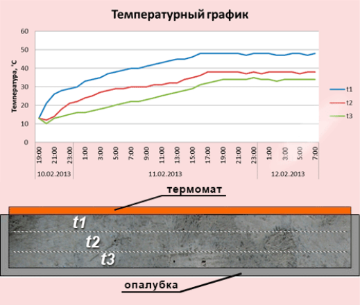 График температуры бетонной плиты при прогреве термоматами