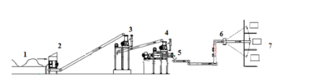 Схема экструзионной линии компании Suraj PL (Индия): 1– склад сырья, 2 — питатель равномерной подачи с участком смешивания связующего и пластификатора, 3 — первичная глиномялка, 4 — глиномялка с вакуумным затвором, 5 — экструдер, 6 — штабеллер, 7 — участок набора прочности