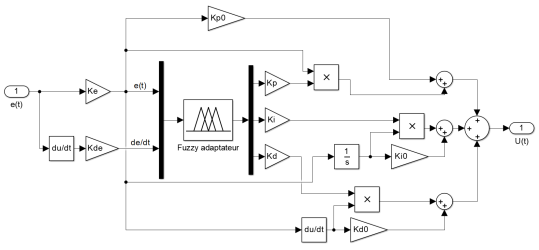Схема модели ПИД-регулятора с блоком нечёткой адаптации