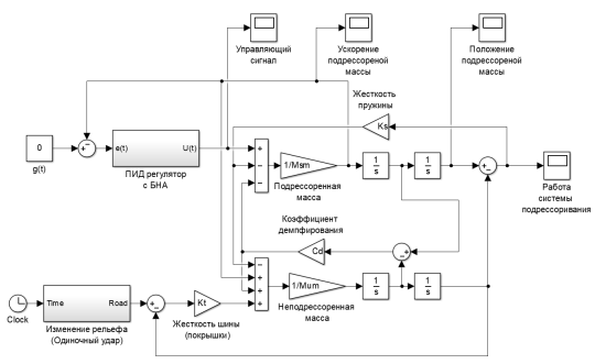 Общая схема модели активной системы подрессоривания под управлением нечеткого адаптивного ПИД-регулятора