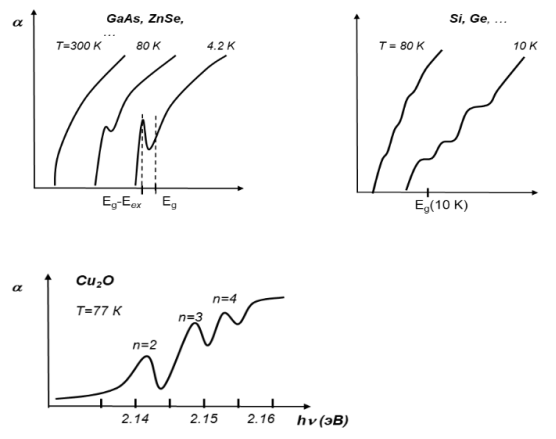 Примеры спектров экситонного поглощения