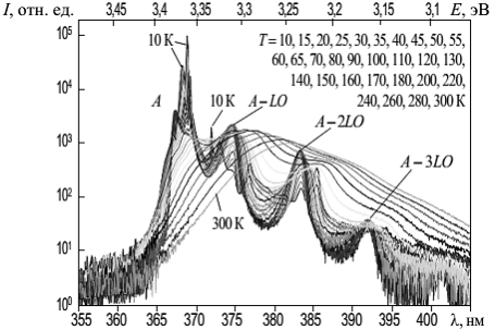Спектры фотолюминесценции монокристалла ZnO при разных температурах (T = 10 ÷ 300 К) и возбуждении гелий-кадмиевым лазером (λ = 325 нм)