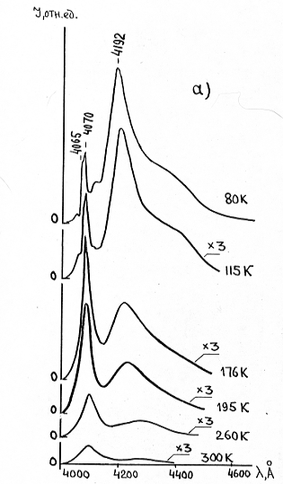 Спектры фотолюминесценции монокристалла CuI при разных температурах (T = 80 ÷ 300 К) и возбуждении азотным лазером (λ = 337 нм)