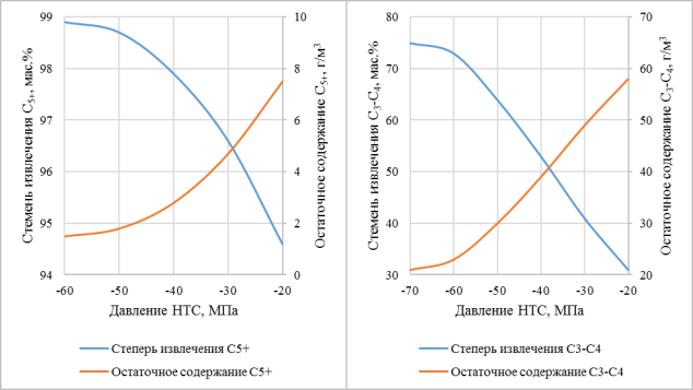 Зависимость степени извлечения и остаточного содержания компонентов С3-С4 и С5+ от температуры НТС