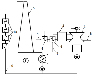 Традиционная технология вакуумной деаэрации добавочной питательной воды с использованием в качестве греющего агента производственного конденсата и пара производственного отбора: 1-трубопровод исходной воды; 2-химводоочистка; 3-вакуумный деаэратор; 4-пароводяной подогреватель; 5-турбина; 6-охладитель производственного конденсата; 7-трубопровод производственного конденсата; 8-паропровод пара производственного отбора; 9-тракт основного конденсата турбины; 10-регенеративные подогреватели низкого давления