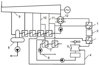 Схема подогрева добавочной питательной воды на ТЭЦ с относительно небольшим отпуском пара на производство: 1, 3-подогреватели исходной и обессоленной воды; 2-обессоливающая установка; 4-трубопровод греющего агента; 5-вакуумный деаэратор; 6-сетевой трубопровод; 7-сетевые подогреватели; 8-деаэратор повышенного давления; 9-турбина; 10, 11-верхний и нижний отопительные отборы; 12-конденсатор