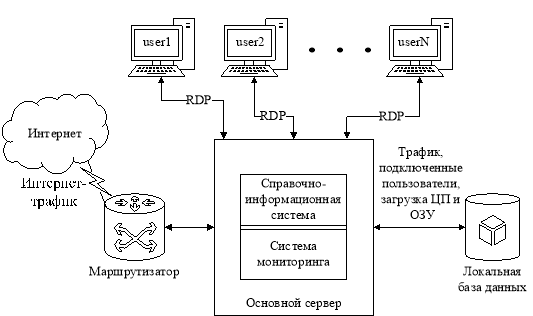 Структурная схема распределенной информационно-вычислительной системы мониторинга веб-ресурса