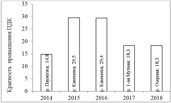 Высокие разовые показатели загрязнения медью в 2014–2018 гг.