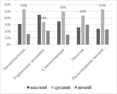 Выраженность параметров эмоционального интеллекта у студентов-спортсменов по методике Н. Холла (%)
