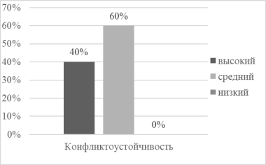Уровень конфликтоустойчивости у студентов-спортсменов (%)