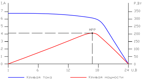 График определения MPP