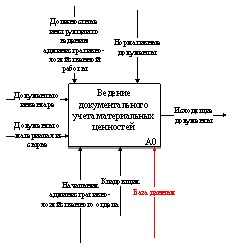 Контекстная диаграмма TO-BE