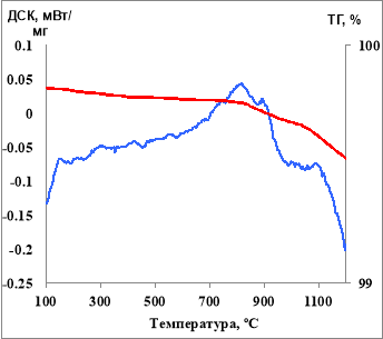 Данные ДСК. красная кривая — ТГ, синяя кривая — ДТА