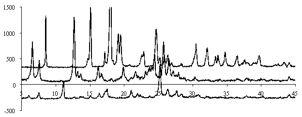 Порошковая рентгенограммы L-пролина (1), фебуксостата (2), сокристалла (3)