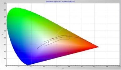 Диаграмма цветности светодиодного фитосветильника