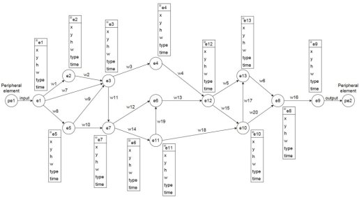 Представление части БИС в виде графовой структуры с векторами характеристик узлов и весами соединений