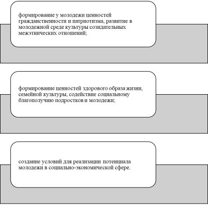 Меры по решению проблем молодежной политики в Хабаровском Крае [2]