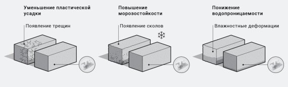Сравнение особенностей обычного бетона (слева) и полимер-армированного фибробетона (справа) [8]