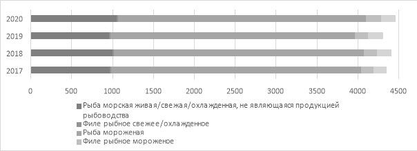 Диаграмма производства рыбной продукции в РФ, тыс. тонн