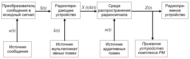 Схема формирования радиообстановки