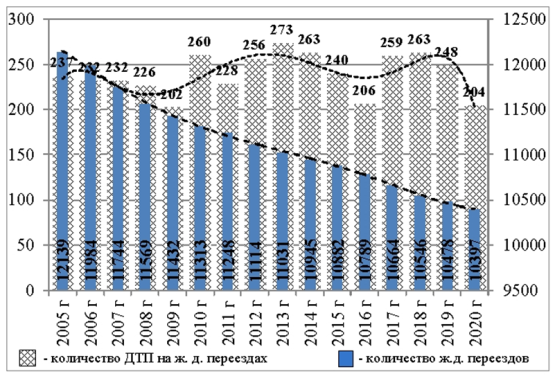 Число ЖДП и количество ДТП на железнодорожных переездах в России