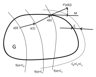 Геометрическая интерпретация метода проекции градиента