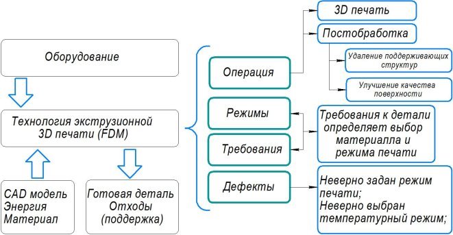 Схема технологического процесса FDM-печати