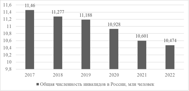 Общая численность инвалидов в России [13]