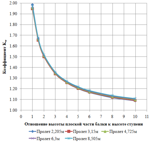 Зависимость коэффициента Kw от отношения высоты плоской части балки к высоте ступени