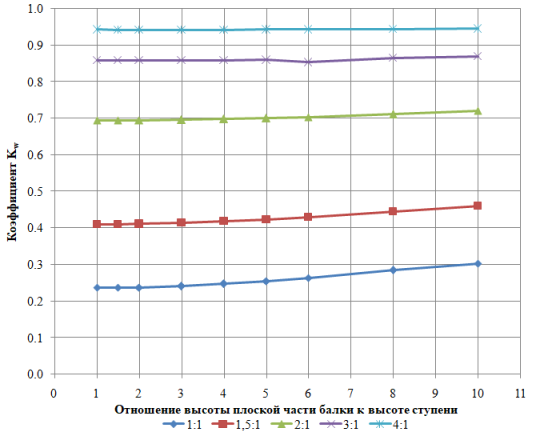 Зависимость коэффициента Kw.конс для различного соотношения пролета балки и вылета консоли