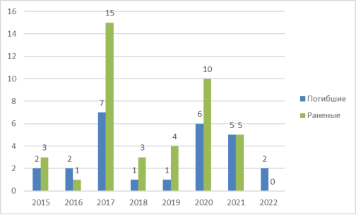 Количество пострадавших на ЖДП за период 2015–2022 гг.