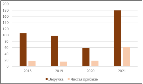 Динамика изменения основных финансовых показателей гостиницы «Helvetia» за 2018–2021 гг.