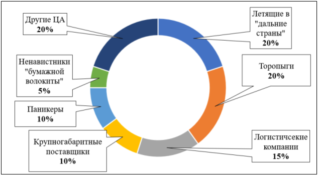 Доли основных сегментов целевой аудитории услуги SMM-продвижения ВКонтакте