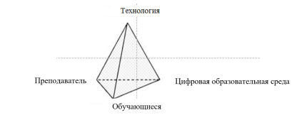 Дидактический тетраэдр [4]