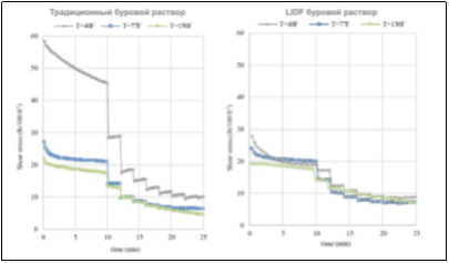 Модифицированный Step Down Test, сравнение традиционного бурового раствора и системы раствора LIDF