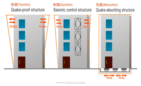 Японские стандарты сейсмостойкости зданий