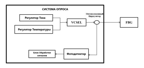 Система опроса, основанная на использовании VCSEL в качестве источника света и FBG